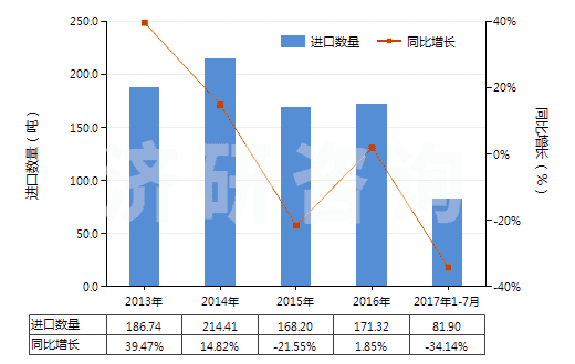 2013-2017年7月中國(guó)其他纖維素衍生物制板,片,膜箔及扁條(非泡沫料的,未用其他村料強(qiáng)化,層壓,支撐)(HS39207900)進(jìn)口量及增速統(tǒng)計(jì)